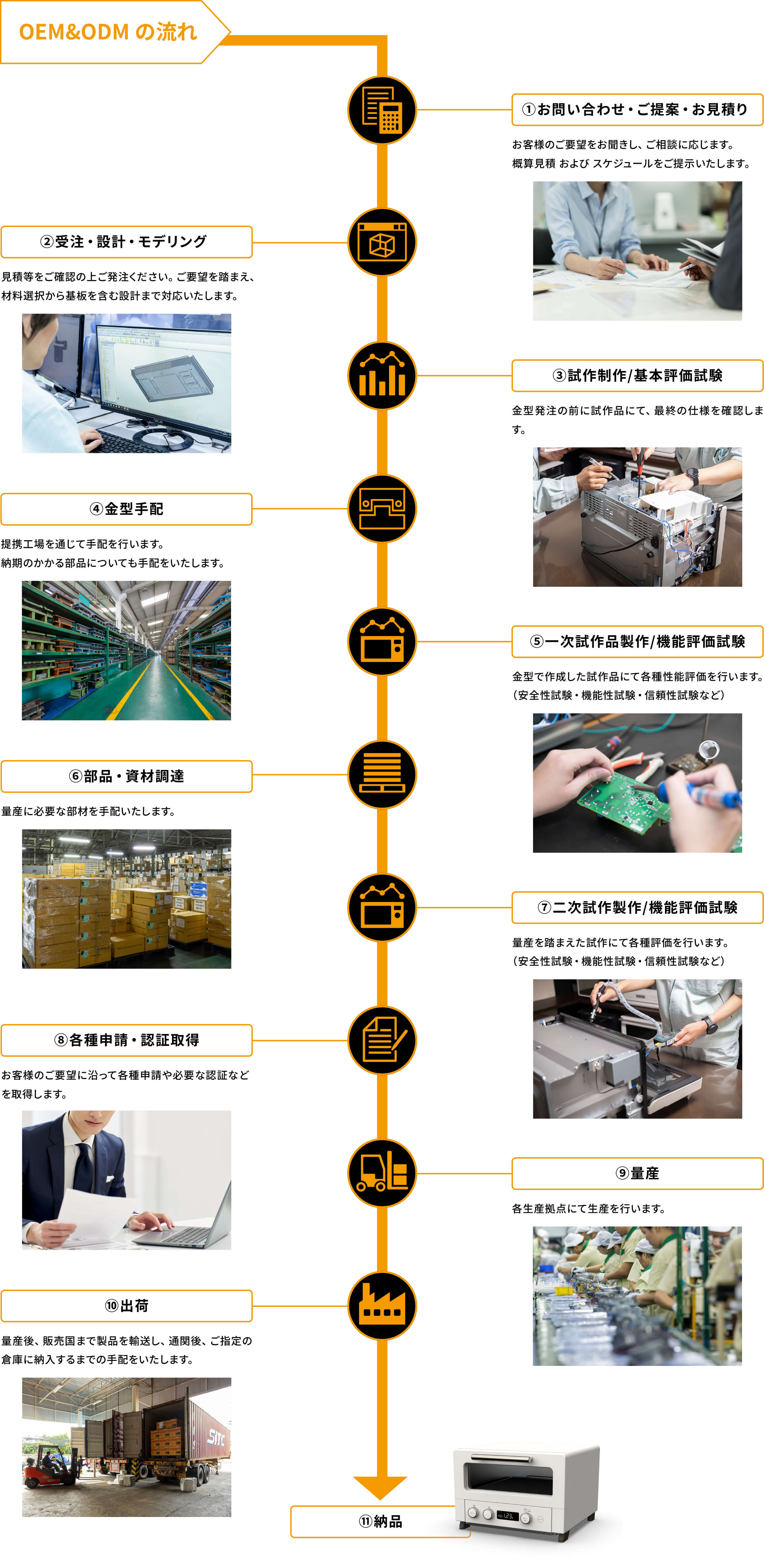 OEM&ODMの流れ(お問い合わせ/ご提案/お見積り→受注/設計/モデリング→試作制作/基本評価試験→金型手配→一次試作品製作/性能評価試験→部材・資材調達→二次試作品製作/性能評価試験→各種申請/量産→出荷/納品)