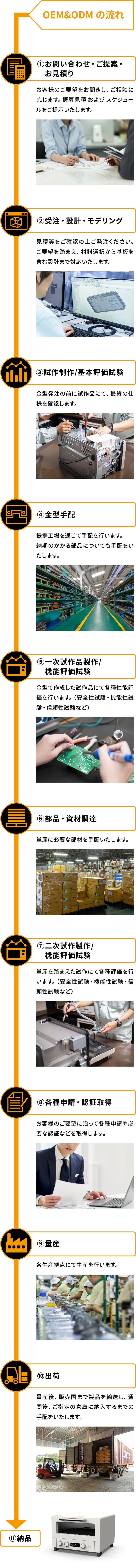 OEM&ODMの流れ(お問い合わせ/ご提案/お見積り→受注/設計/モデリング→試作制作/基本評価試験→金型手配→一次試作品製作/性能評価試験→部材・資材調達→二次試作品製作/性能評価試験→各種申請/量産→出荷/納品)