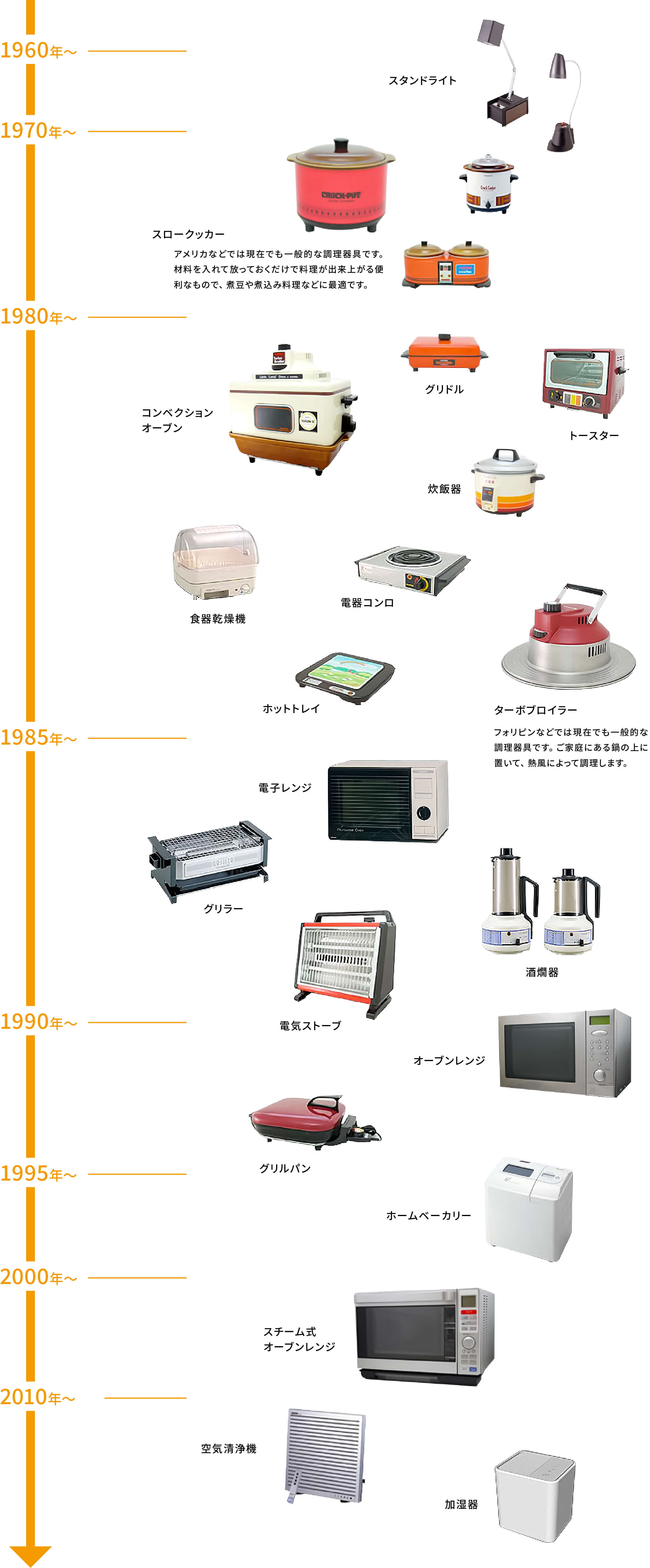 家電製品の開発・製造実績の年表(1960年〜現在)