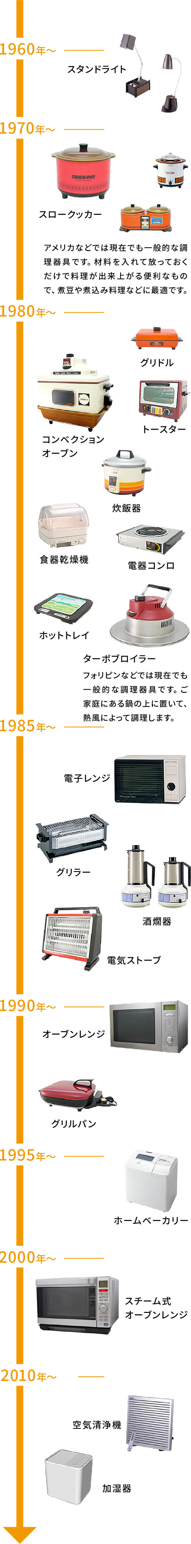 家電製品の開発・製造実績の年表(1960年〜現在)
