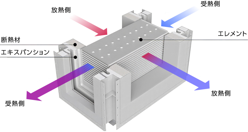 プレート式熱交換器構造のイメージ図