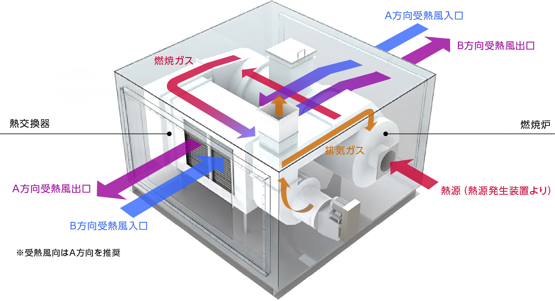 間接型熱風発生機のイメージ図