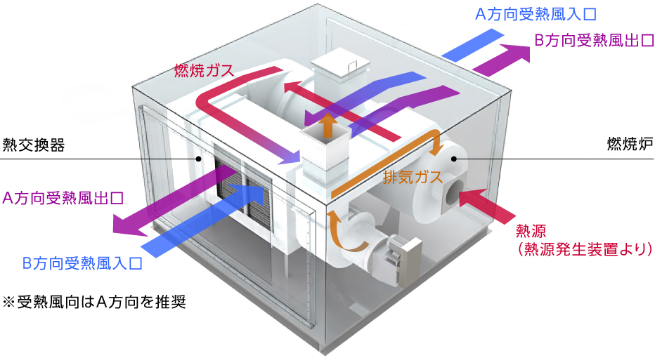 間接型熱風発生機のイメージ図